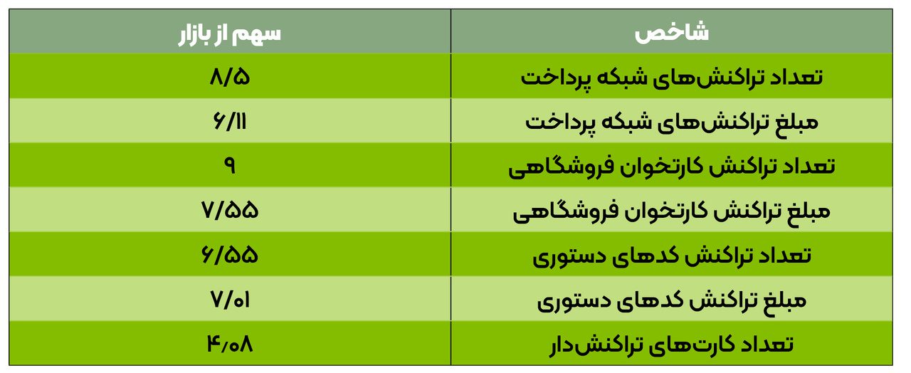 سهم بانک مهر ایران از تراکنش‌ شبکه پرداخت