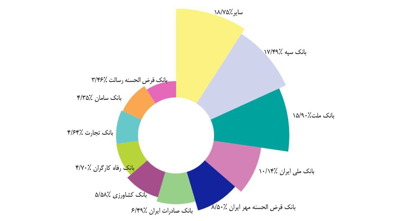 سهم بانک مهر ایران از تراکنش شبکه پرداخت