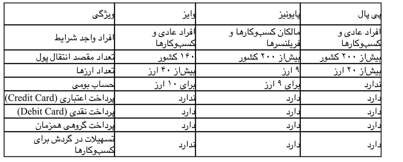 مقایسه جامع PayPal، Wise و Payoneer