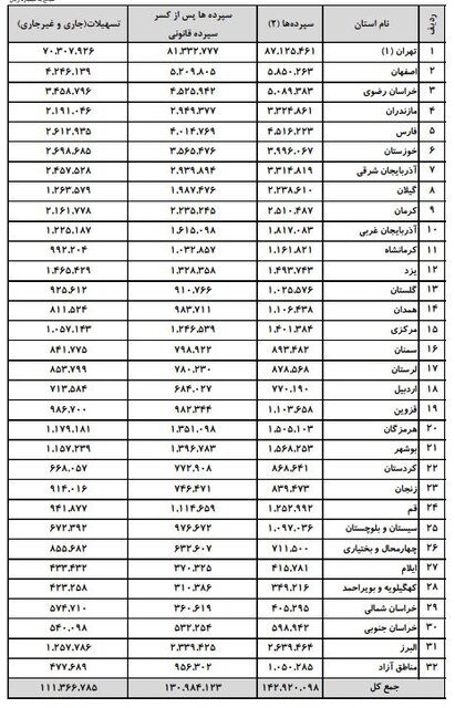 سهم تهران از وام