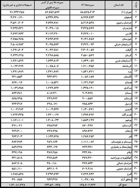 درصد سپرده بانکی