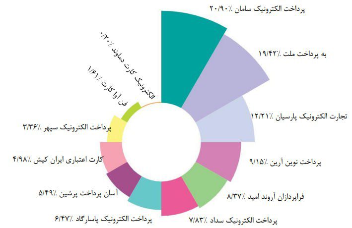 بر اساس گزارش خرداد شاپرک در این ماه بالغ بر 4,509 میلیون تراکنش با ارزش 16,417 هزار میلیارد ریال در شبکه الکترونیک پرداخت کارت پردازش شده که نسبت به اردیبهشت ماه رشد منفی 3.31 درصدی در تعداد و منفی 5.24 درصدی در ارزش ریالی داشته است. همچنین تراکنش‌های خرداد 1404 به نسبت ماه مشابه سال 1403 از نظر تعدادی 0.97 و از نظر ریالی 32.11 درصدی رشد داشته است. ارزش اسمی تراکنش‌های خرداد 1404 نسبت به ماه گذشته با رشد منفی 5.24 درصدی همراه بوده و این در حالی است که ارزش حقیقی تراکنش‌ها رشد منفی 29.23  درصدی را تجربه نموده است. متوسط تراکنش هر ابزار پذیرش شاپرکی در خرداد 370 تراکنش می‌باشد که این تعداد نسبت به مقدار مشابه در ماه گذشته کاهش 13.19 واحدی را تجربه نموده است. سهم تعدادی و مبلغی شرکت‌های PSP از بازار تراکنش‌ها در شاخص سهم تعدادی و مبلغی تراکنش‌ها، شرکت "پرداخت الکترونیک سامان"به ترتیب با سهم 20.90  و 21.23 درصدی جایگاه اول را به خود اختصاص داده است. در این ماه اختلاف سهم تعدادی و مبلغی شرکت "به پرداخت ملت" -دومین شرکت بازار- با شرکت پرداخت الکترونیک سامان به ترتیب حدود 1.49 و 0.05 درصد است. عکس2 مقایسه دو شکل بالا با شکل‌های مشابه در گزارش اردیبهشت ماه سال 1404 حکایت از آن دارد که در مولفه سهم تعدادی, جابجایی بین شرکت‌ها رخ نداده است. در سهم مبلغ تراکنش‌ها نیز شرکت پرداخت الکترونیک سامان با "یک" پله صعود در جایگاه "نخست" قرار گرفت. شرکت به پرداخت ملت با "یک" پله نزول در جایگاه "دوم" قرار گرفت. شرکت پرداخت نوین آرین با "یک" پله صعود در جایگاه "پنجم" قرار گرفت و شرکت پرداخت الکترونیک پاسارگاد با "یک" پله نزول در جایگاه "ششم" قرار گرفت. سهم هر شرکت PSP از تعداد تراکنش‌های هریک از ابزارهای پذیرش شرکت "پرداخت الکترونیک سامان" در خرداد ماه با پوشش 21.11 درصد از بازار تراکنش‌های کارتخوان فروشگاهی, همانند ماه گذشته بالاترین سهم را در اختیار خود دارد. شرکت "به پرداخت ملت" نیز در هر دو ابزار پذیرش اینترنتی و کدهای دستوری به ترتیب با کسب 29.27 و 46.41 درصد از سهم بازار دارنده بالاترین سهم در بازار می‌باشد. عکس 3 سهم هر شرکت PSP از مبلغ تراکنشهای هر یک از ابزارهای پذیرش در این ماه شرکت "پرداخت الکترونیک سامان" با پوشش 19.91 درصدی از مبالغ بازار کارتخوان فروشگاهی, بالاترین سهم را در اختیار خود دارد. شرکت "به پرداخت ملت" در خرداد ماه, از مبالغ ابزار پذیرش کدهای دستوری با پوشش 48.22 درصدی دارای بالاترین سهم می‌باشد. در ابزار پذیرش اینترنتی نیز شرکت "به پرداخت ملت" با پوشش 29.80 درصدی دارای بالاترین سهم در این ابزار می‌باشد. عکس 4 بررسی عملكرد شرکت‌های PSP در تعداد خطاهای تراکنش‌ها در ماه خرداد شرکت "فراپردازان آروند امید",با رقمی برابر با 0.021 درصد, بهترین عملکرد از منظر نسبت خطای پذیرندگی به مجموع تراکنش‌ها را در میان سایر شرکتها داشته است. در مقابل شرکت "الکترونیک کارت دماوند" با کسب رقم 1.577 درصد بالاترین عدد شاخص مذکور را به خود اختصاص داده است. در ماه جاری عملکرد بیشتر شرکتهای ارائه دهنده خدمات پرداخت به ویژه شرکت "پرداخت الکترونیک سداد" به گونه ای بوده که سبب افزایش 10.18 درصدی در خطای پذیرندگی شبکه شده است. عکس 5 بررسی عملكرد شرکت های PSP در ابزارهای پذیرش در این ماه شرکت "پرداخت الکترونیک پاسارگاد" با کسب سهم بازار 14.72 درصدی همانند ماه قبل به عنوان دارنده بالاترین تعداد کارتخوان‌های فروشگاهی فعال سیستمی محسوب میگردد. شرکت "تجارت الکترونیک پارسیان" نیز با سهم بازار 48.11 درصد همچنان از بیشترین تعداد ابزار پذیرش اینترنتی فعال پشتیبانی می‌کند. در بازار ابزار پذیرش کدهای دستوری، شرکت "آسان پرداخت پرشین"نیز همانند ماه قبل بخش قابل توجهی از سهم بازار ابزارهای کدهای دستوریفعال سیستمی را با رقمی معادل با 53.30 درصد در اختیار دارد. گزارش خرداد شاپرک شاپرک 