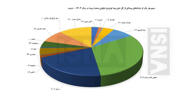 بیمه پرتقاضا
