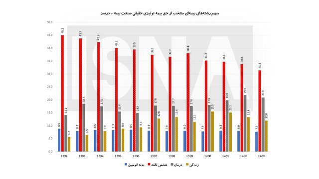 بیمه پرتقاضا