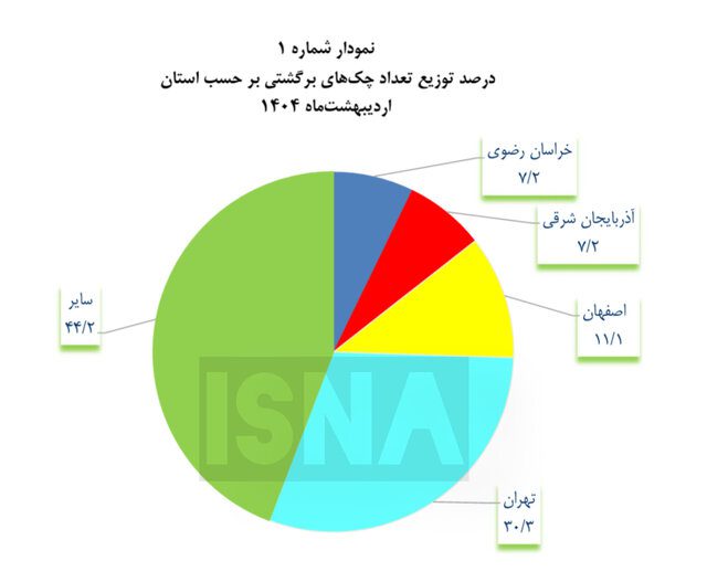 آمار چک برگشتی