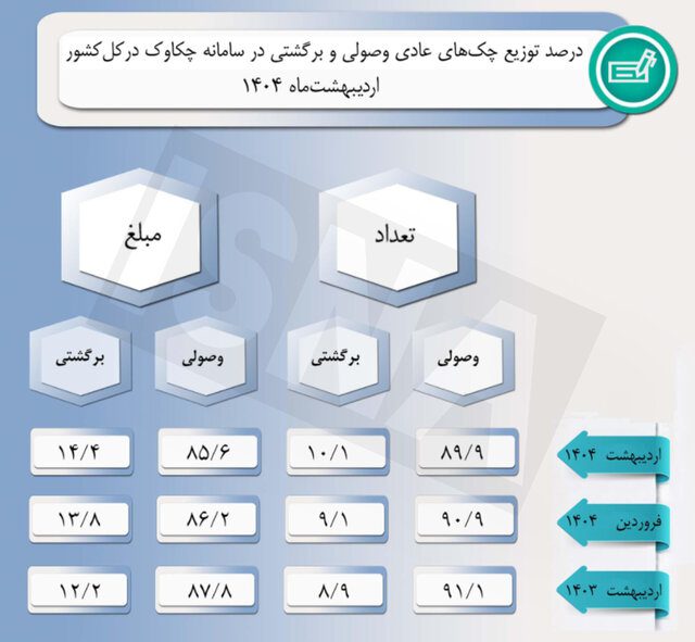 آمار چک برگشتی