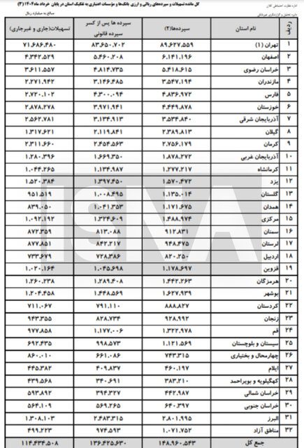 رتبه سپرده بانکی