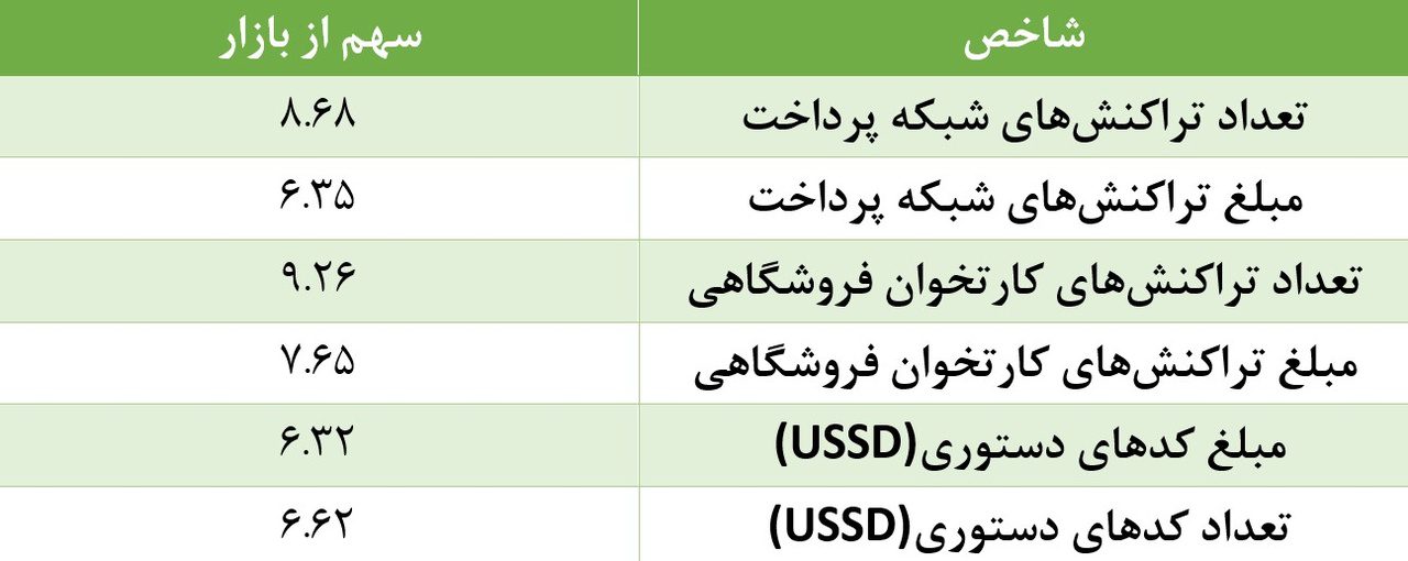 سهم بانک مهر ایران از شاپرک