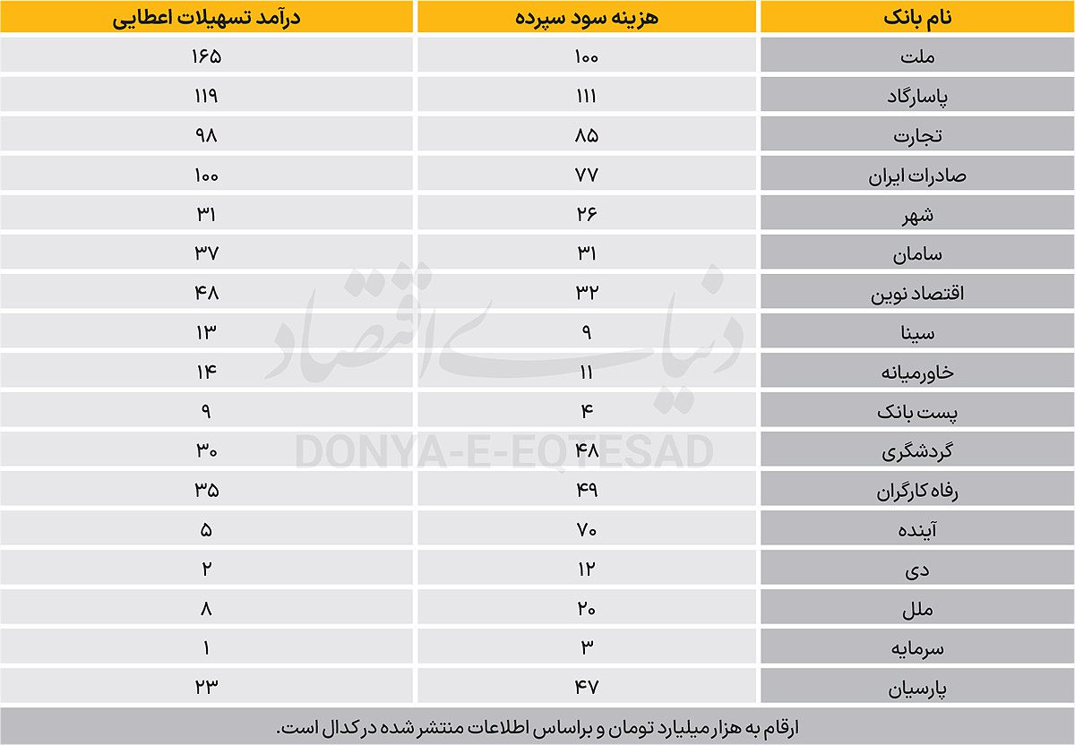 کدام بانک‌ها بیشتر از وام سود بردند