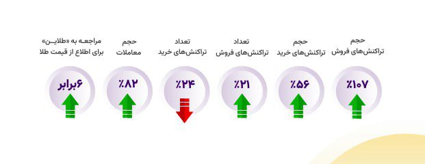 گزارش عملکرد طلاین