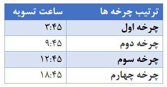چرخه تسویه پایا