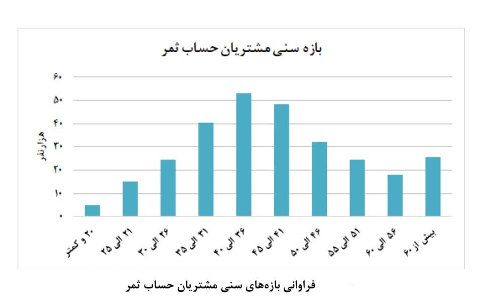 طرح های ثمر و توان بانک مسکن