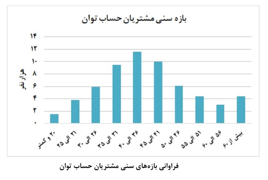 طرح های ثمر و توان بانک مسکن