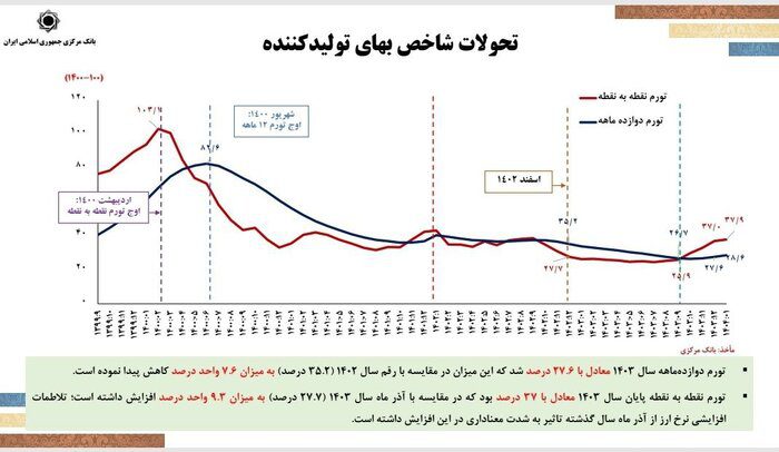 حذف صفر از پول ملی