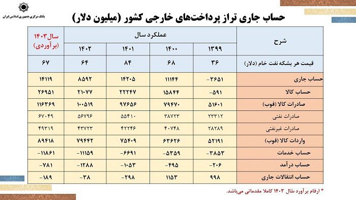 حذف صفر از پول ملی