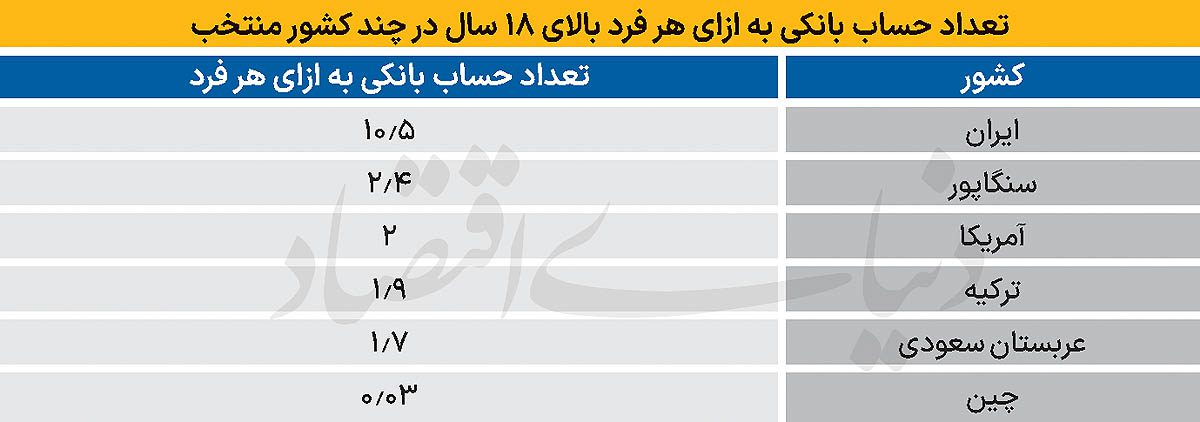 حساب‌های مازاد اشخاص در ایران