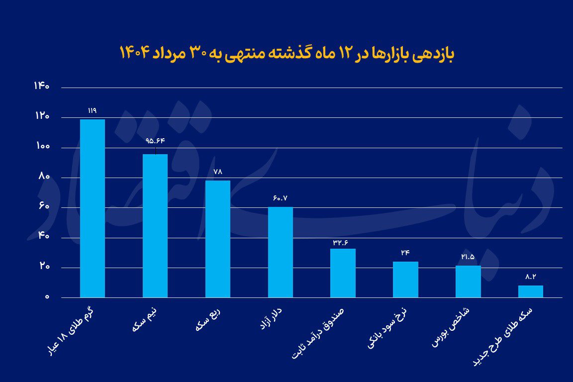 رتبه‌بندی بازدهی بازارها در پایان مرداد