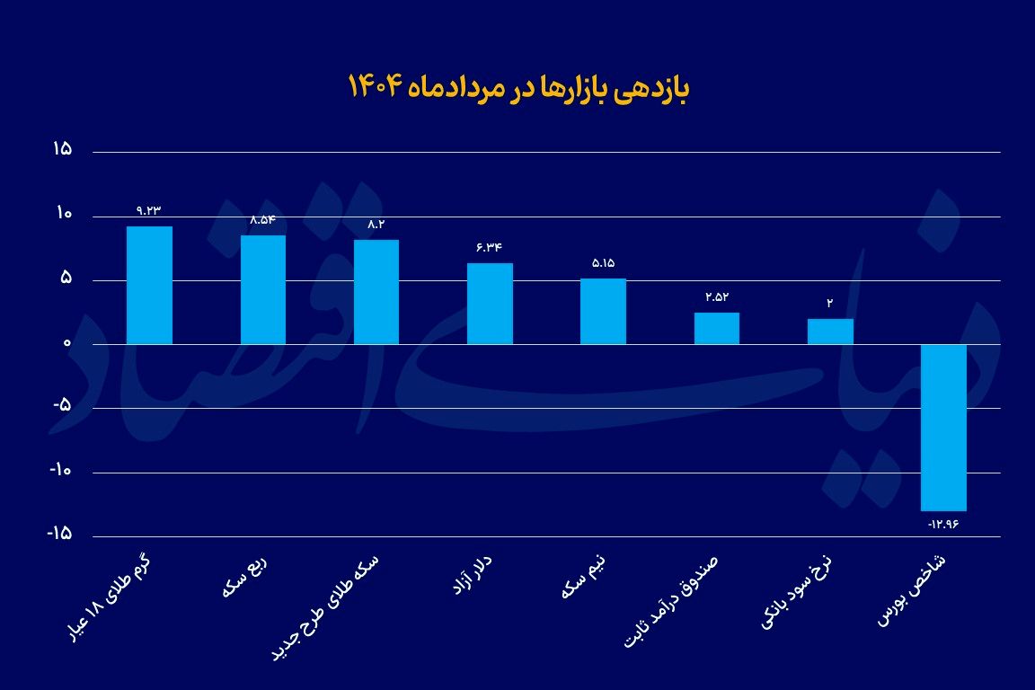 رتبه‌بندی بازدهی بازارها در پایان مرداد