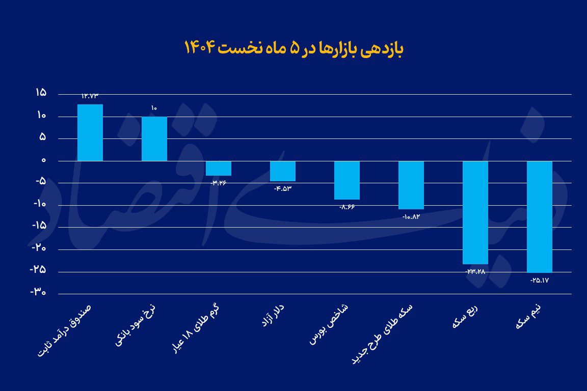 رتبه‌بندی بازدهی بازارها در پایان مرداد