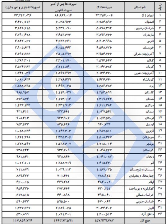 درصد از کل تسهیلات بانکی
