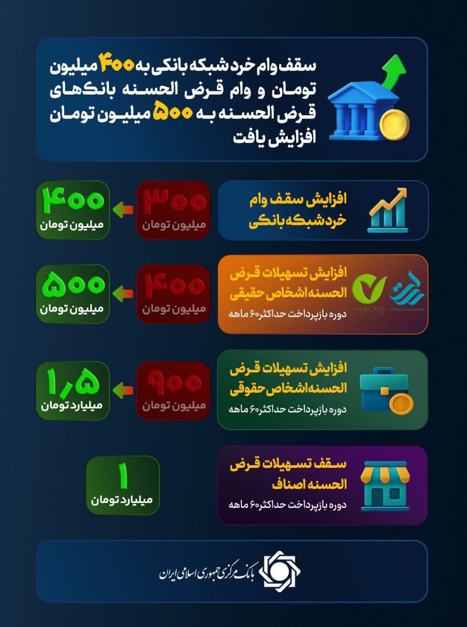 سقف وام خرد بانکی