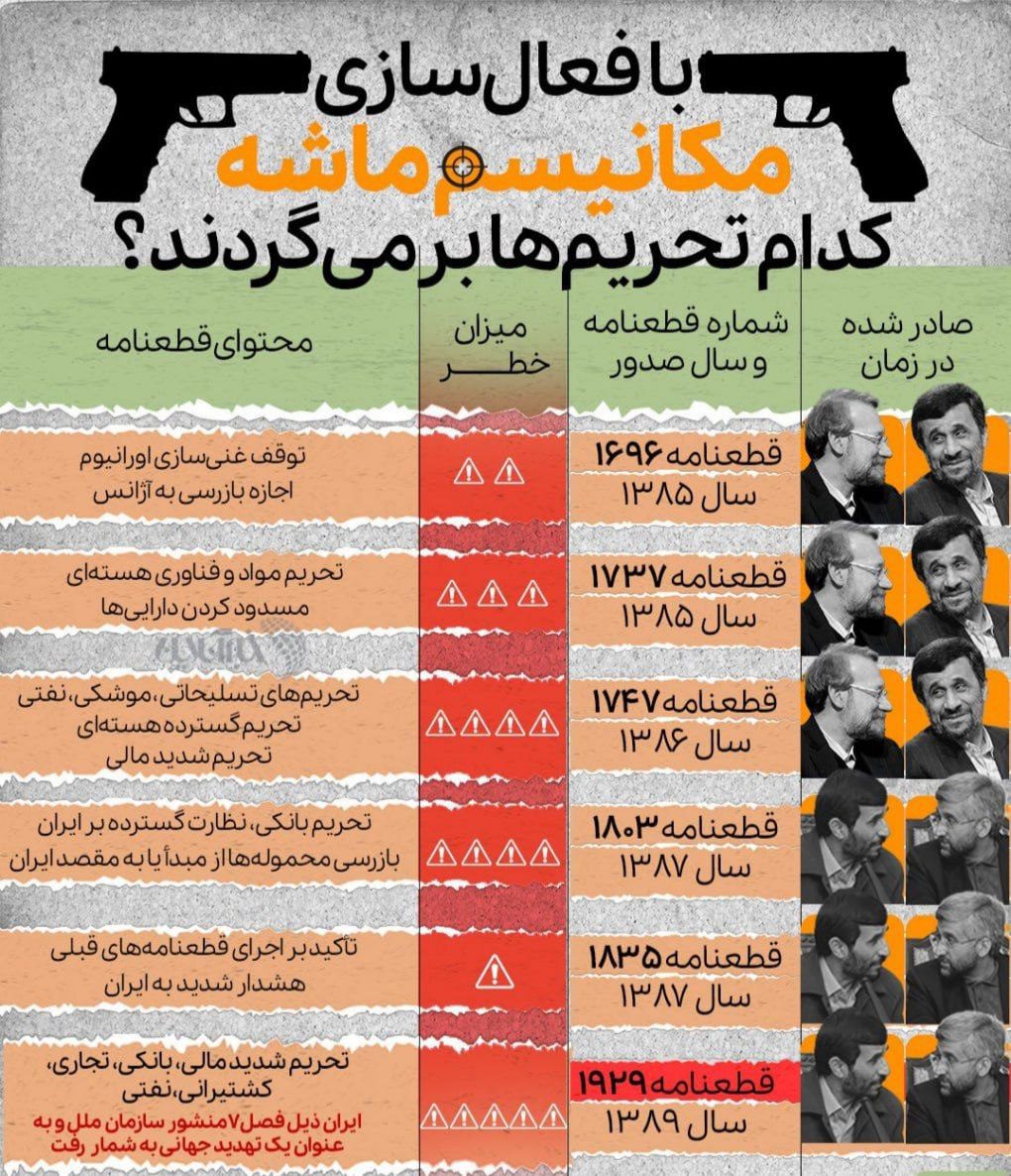 فعال‌سازی مکانیزم ماشه