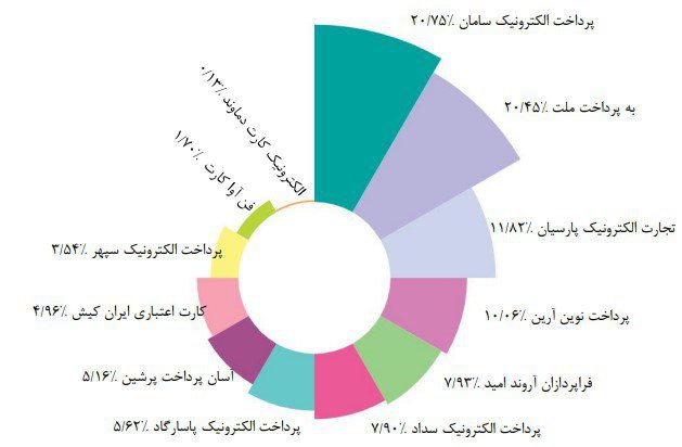 گزارش شهریورماه شاپرک