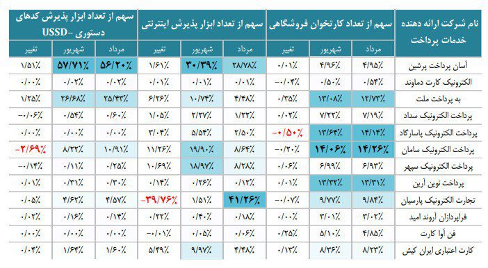 گزارش شهریورماه شاپرک