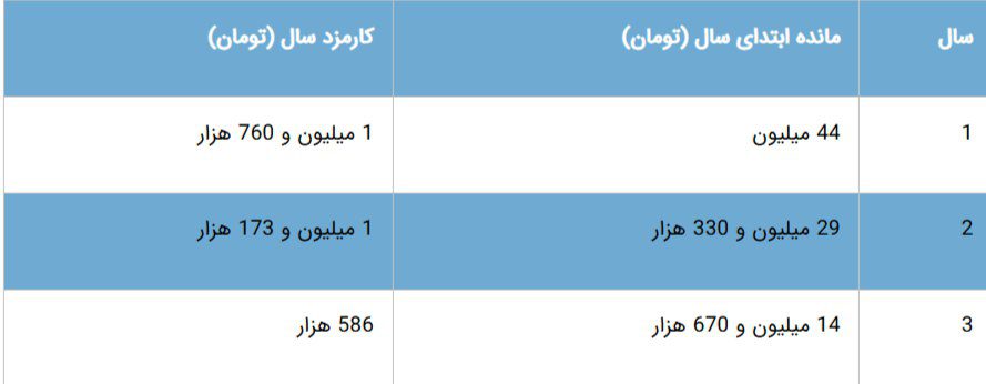 اقساط وام فرزندآوری