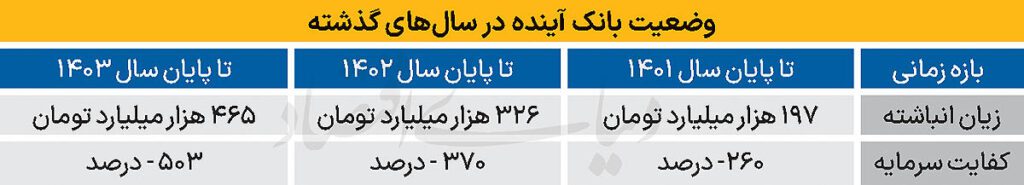 انحلال بانک آینده