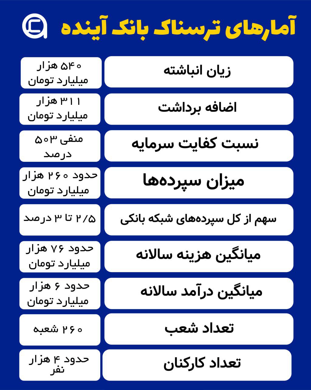 آمار بانک آینده