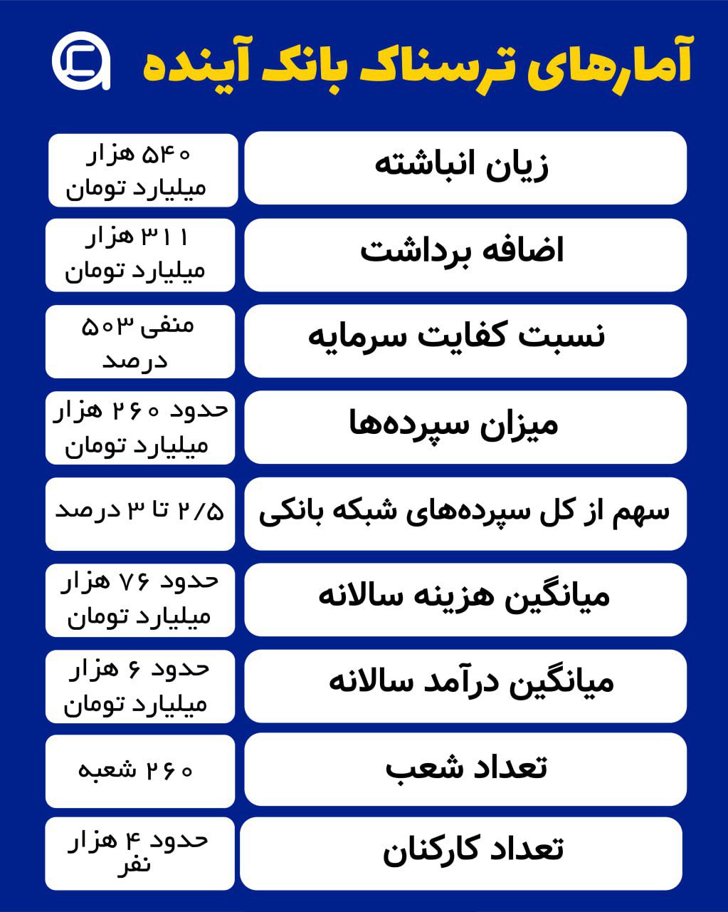 آمار بانک آینده