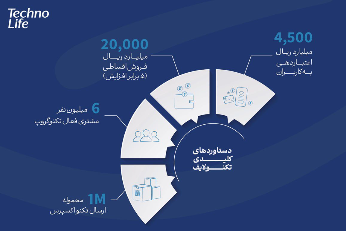 تسهیلات تکنوپی