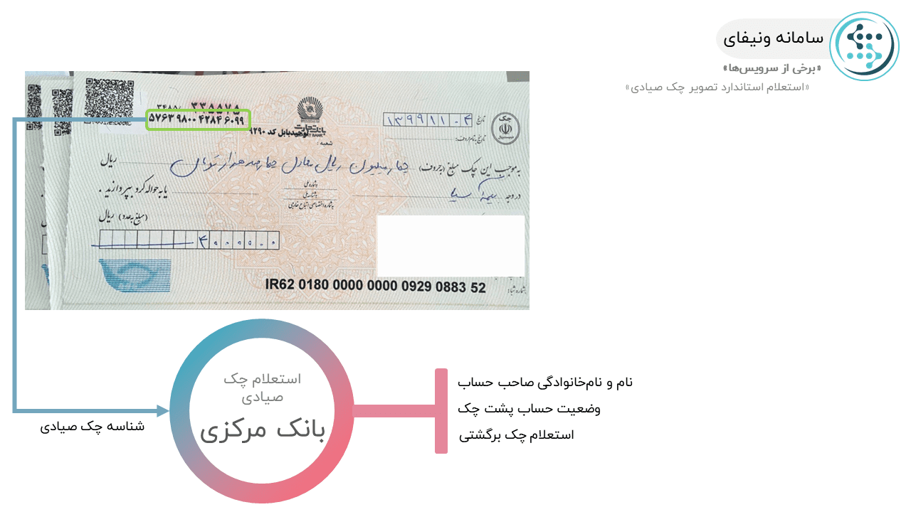 اعتبارسنجی چک با الگوریتم هوش مصنوعی