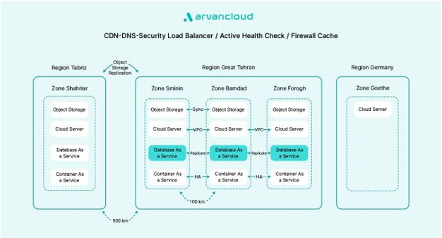  دیتابیس مدیریت ‌شده‌‌