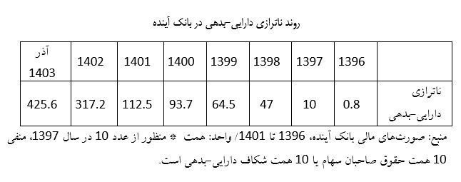 ناترازی بانک آینده
