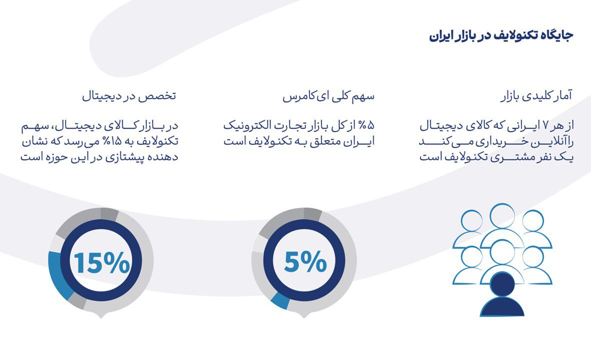 تسهیلات تکنوپی