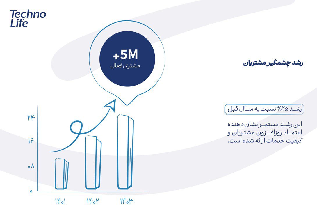 تسهیلات تکنوپی