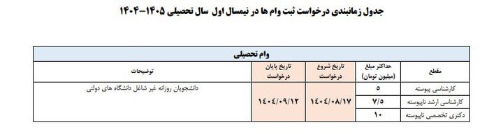 زمان بندی وام دانشجویی