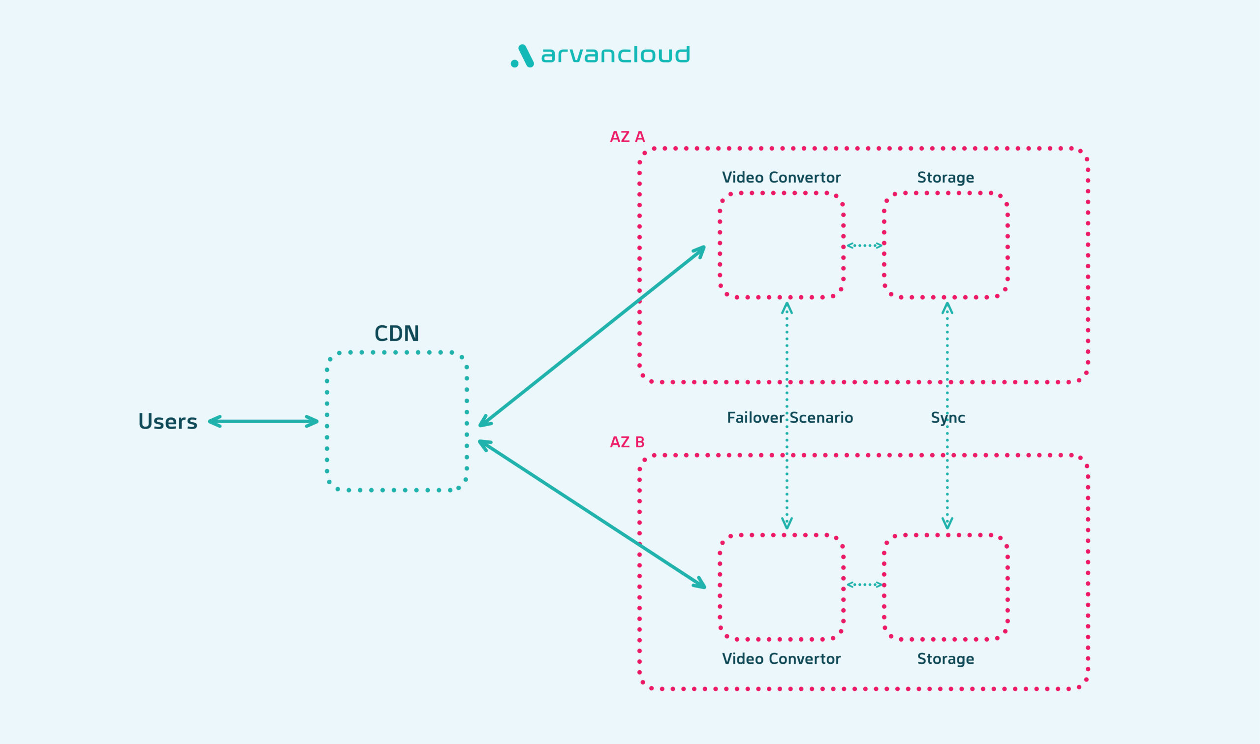 پلتفرم ویدیوی آروان‌کلاد