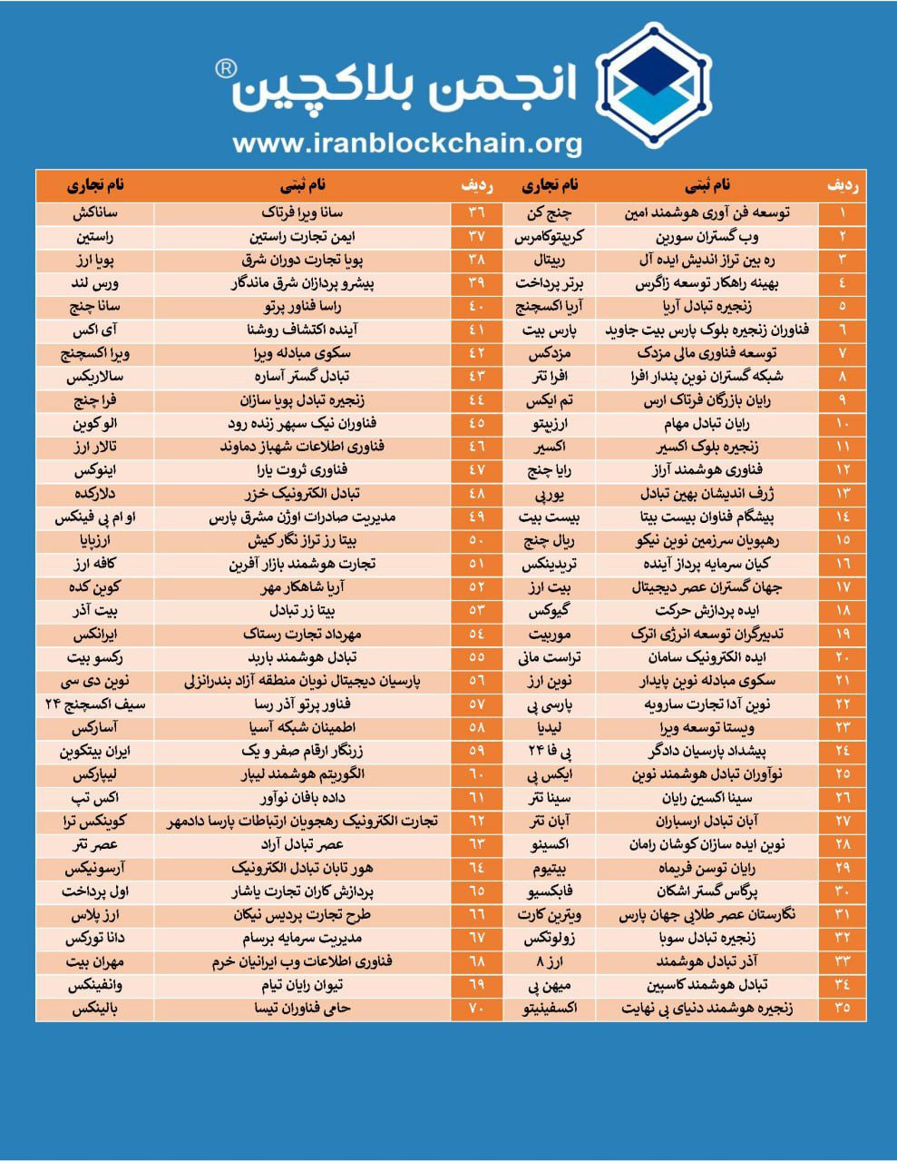 خودتنظیمگری انجمن بلاکچین