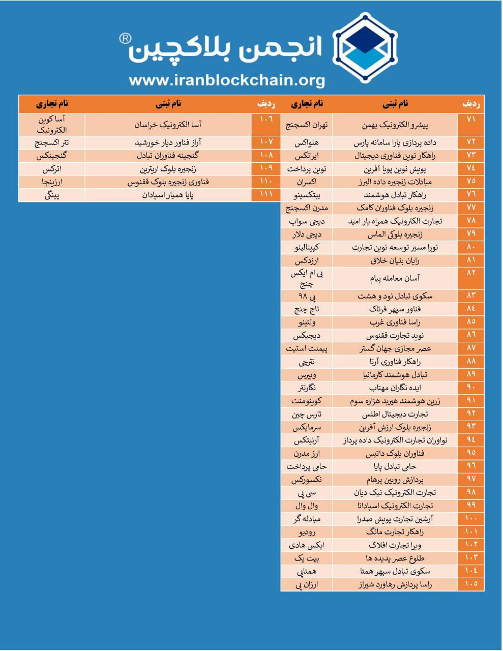 خودتنظیمگری انجمن بلاکچین
