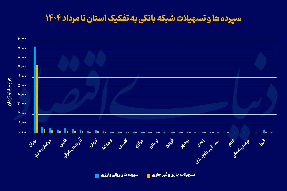 سپرده و تسهیلات تهران