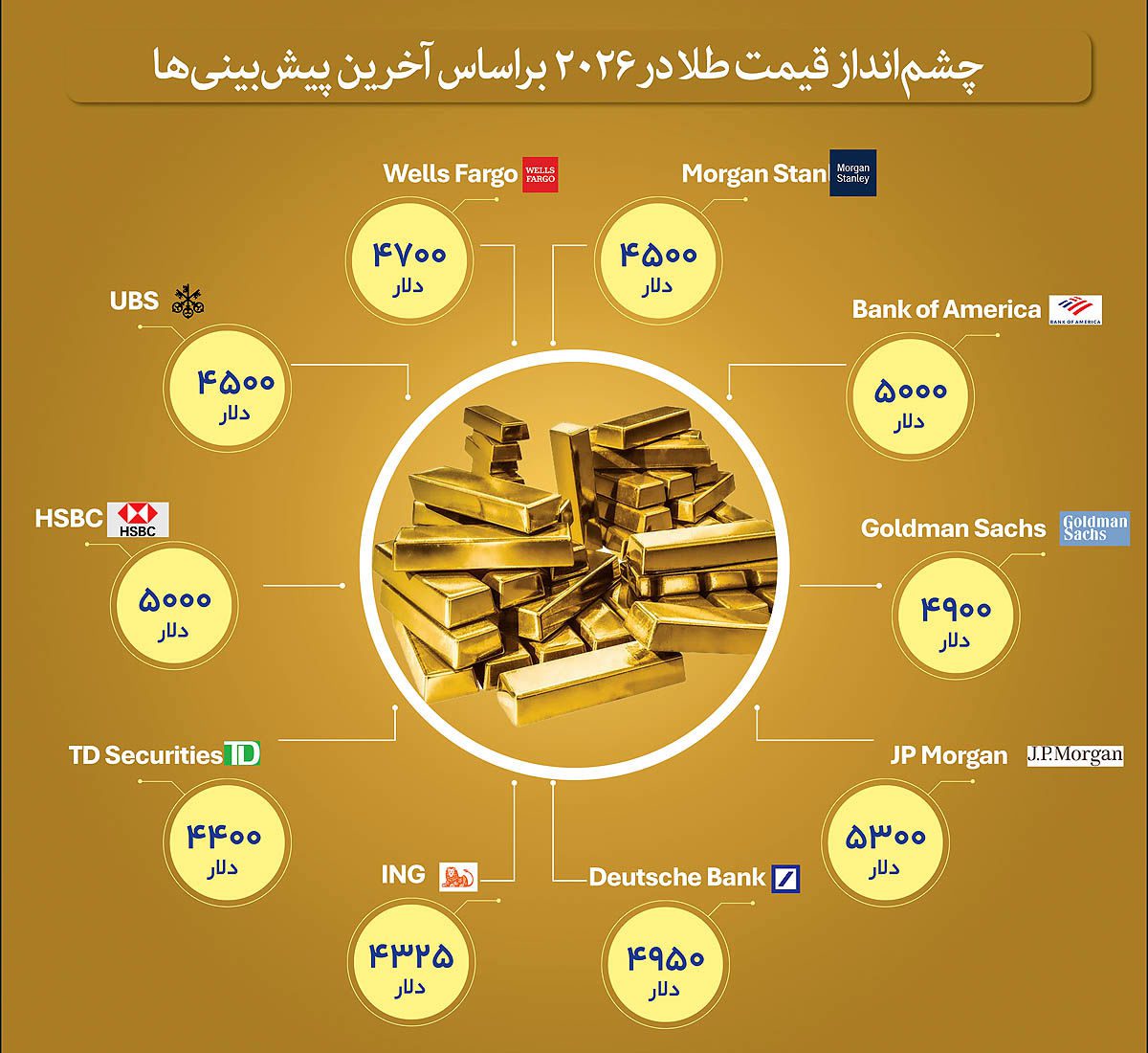 پیشبینی آینده طلا