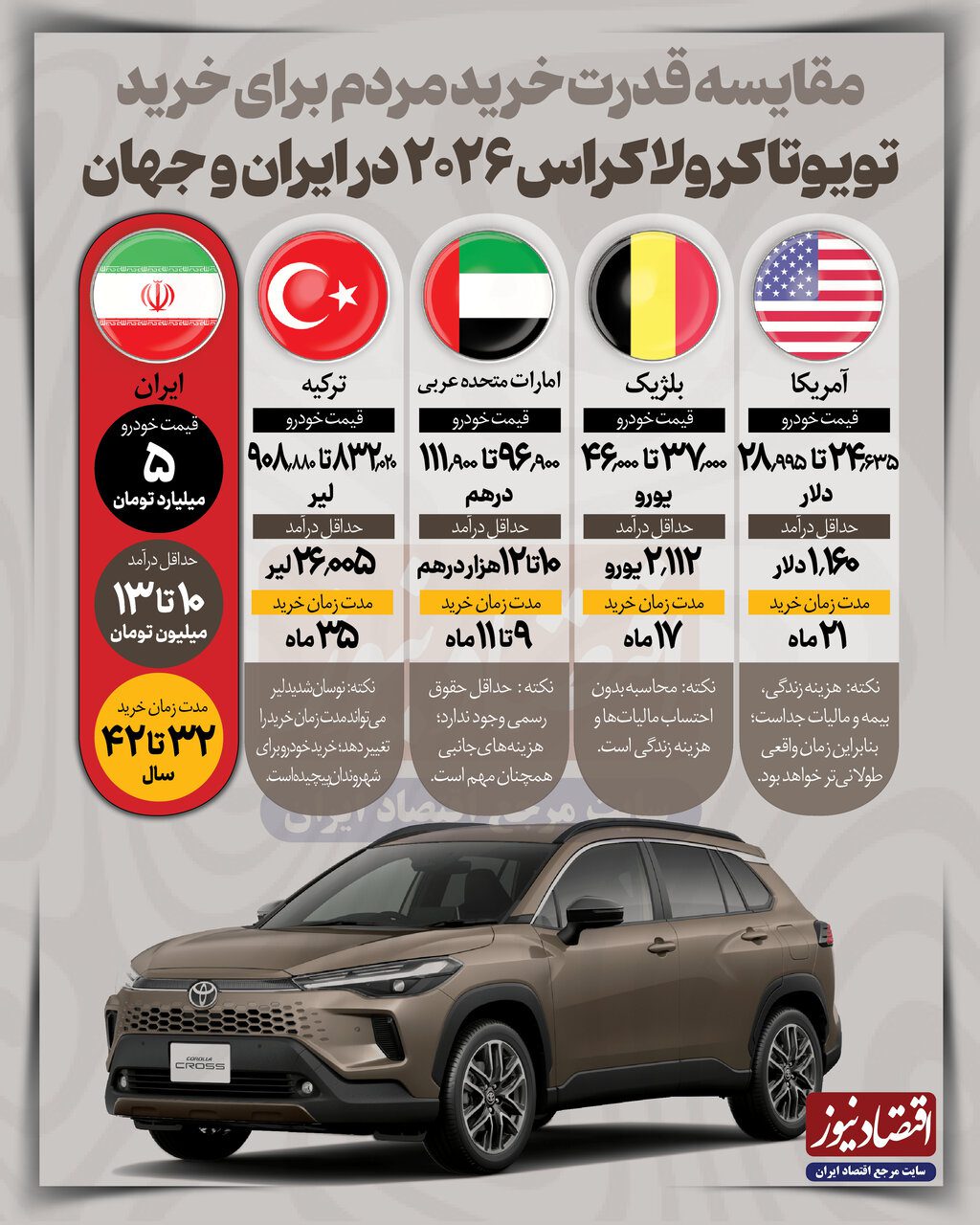 قدرت خرید ایرانی ها