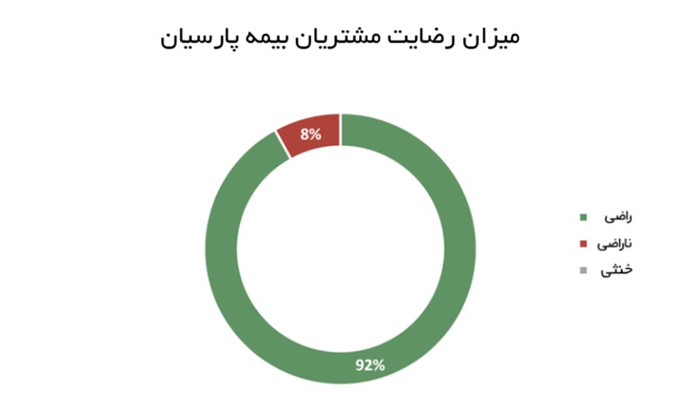 بیمه پارسیان معتبر است