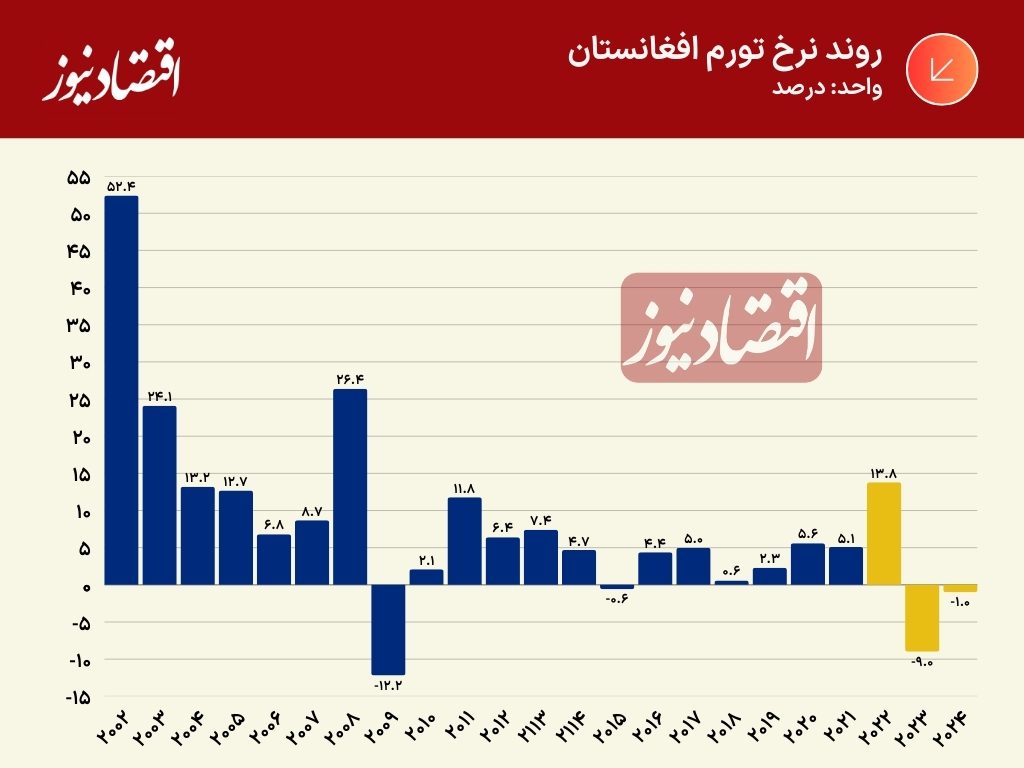 تورم افغانستان