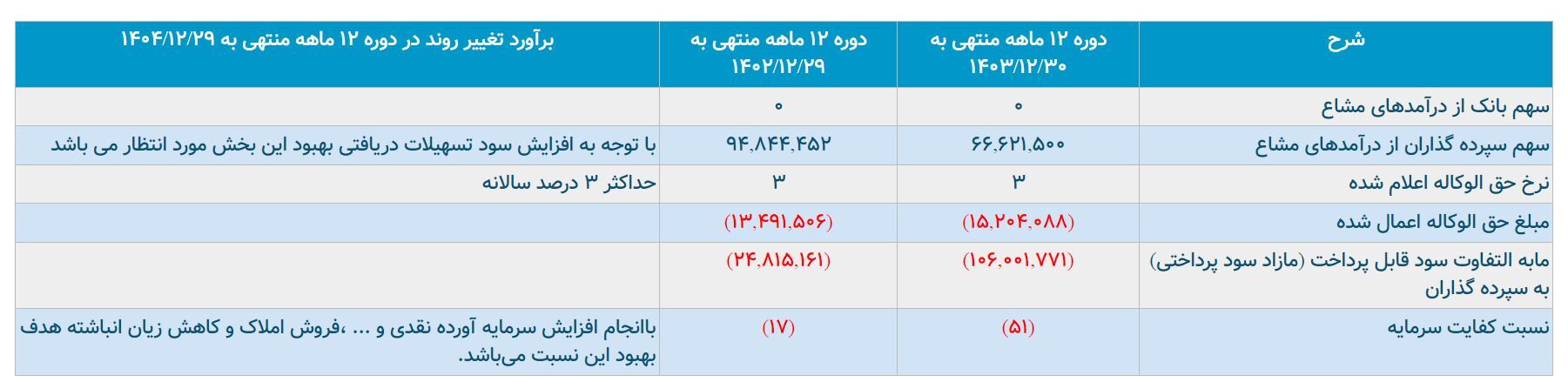 زیان نجومی موسسه ملل
