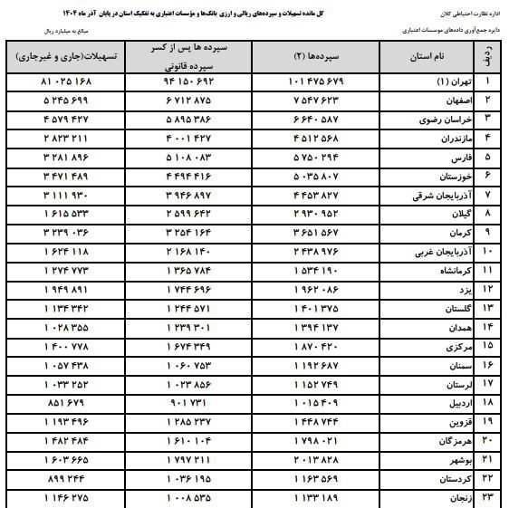 پول در بانکها