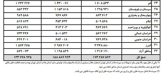 پول در بانکها